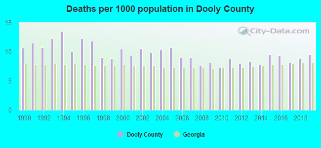 Deaths per 1000 population in Dooly County