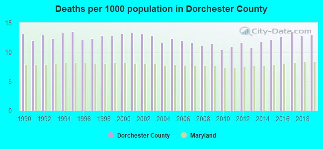 Deaths per 1000 population in Dorchester County