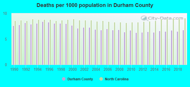 Deaths per 1000 population in Durham County