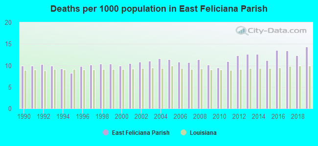 Deaths per 1000 population in East Feliciana Parish