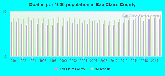 Deaths per 1000 population in Eau Claire County