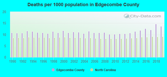 Deaths per 1000 population in Edgecombe County