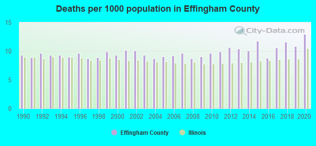 Deaths per 1000 population in Effingham County