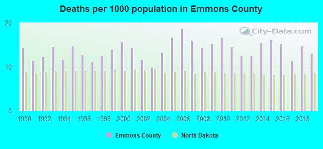 Deaths per 1000 population in Emmons County