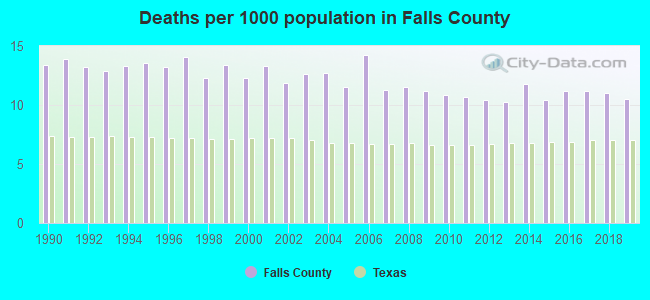 Deaths per 1000 population in Falls County