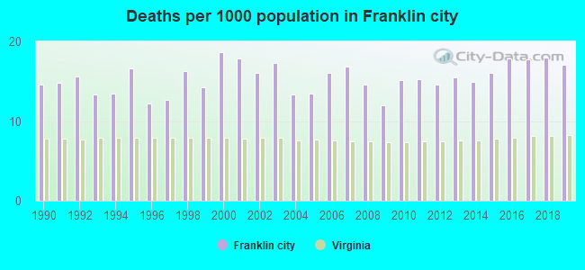 Deaths per 1000 population in Franklin city