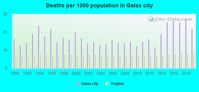 Deaths per 1000 population in Galax city
