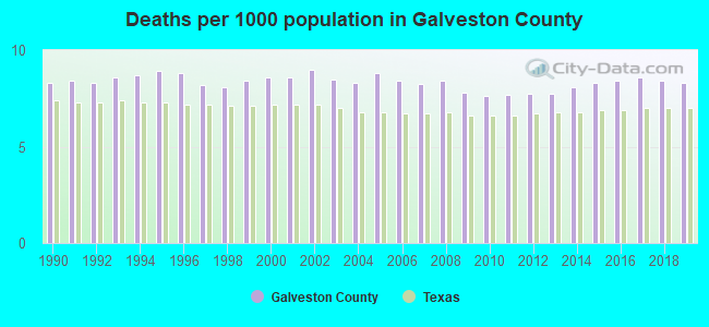 Deaths per 1000 population in Galveston County