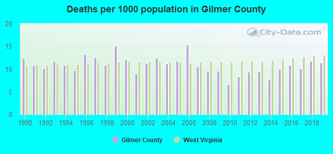 Deaths per 1000 population in Gilmer County