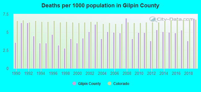 Deaths per 1000 population in Gilpin County