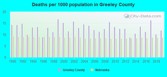 Deaths per 1000 population in Greeley County