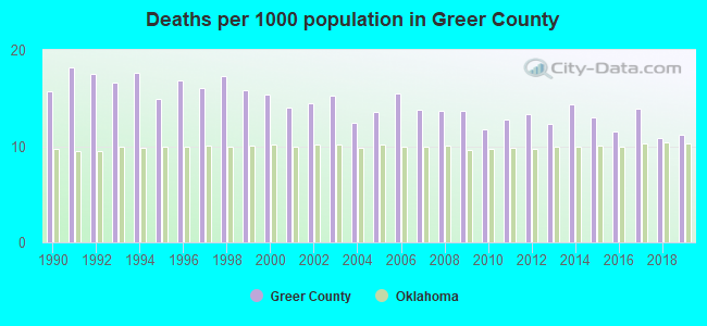 Deaths per 1000 population in Greer County