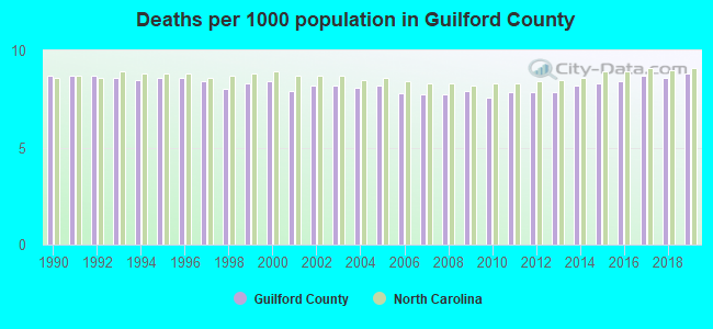 Deaths per 1000 population in Guilford County