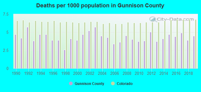 Deaths per 1000 population in Gunnison County