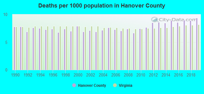 Deaths per 1000 population in Hanover County