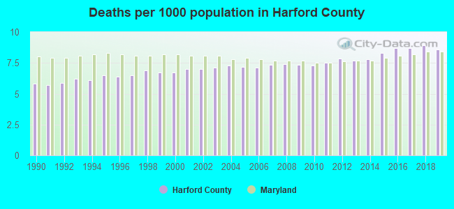 Deaths per 1000 population in Harford County