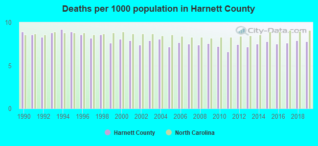 Deaths per 1000 population in Harnett County