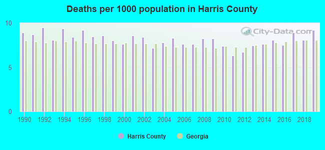 Deaths per 1000 population in Harris County