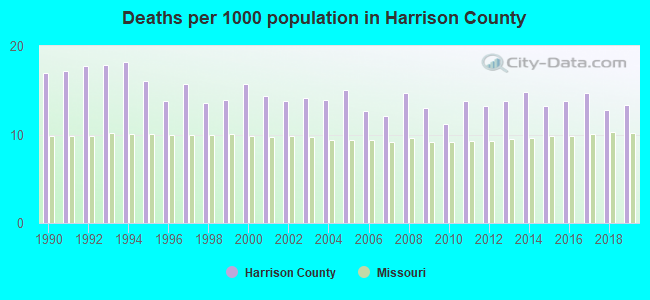 Deaths per 1000 population in Harrison County