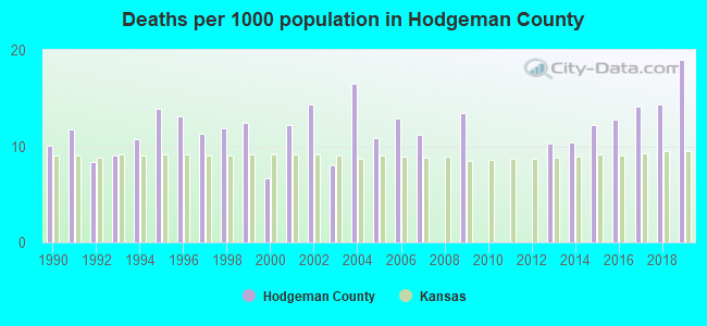 Deaths per 1000 population in Hodgeman County