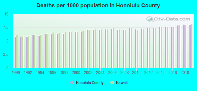 Deaths per 1000 population in Honolulu County