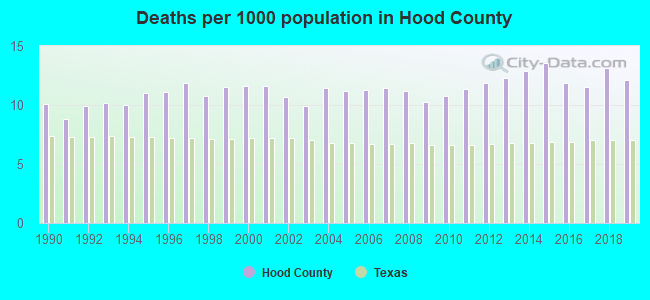 Deaths per 1000 population in Hood County