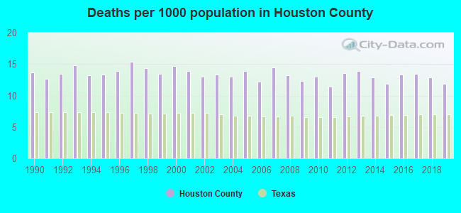 Deaths per 1000 population in Houston County