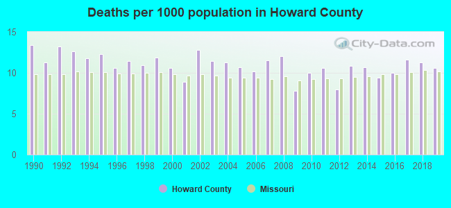Deaths per 1000 population in Howard County