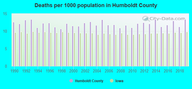 Deaths per 1000 population in Humboldt County