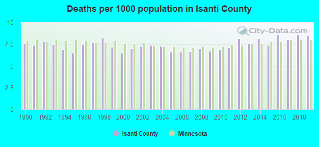 Deaths per 1000 population in Isanti County