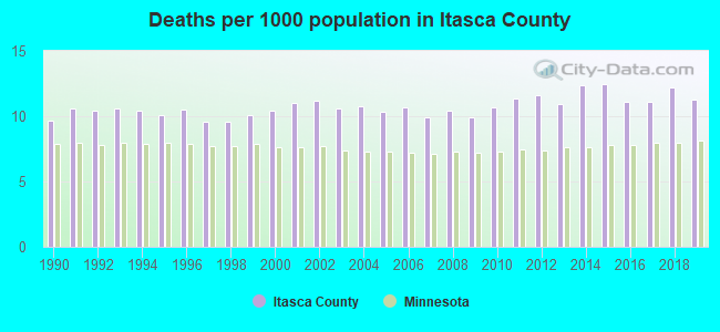 Deaths per 1000 population in Itasca County