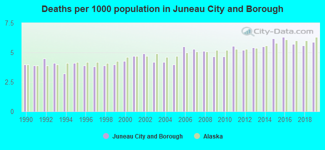 Deaths per 1000 population in Juneau City and Borough