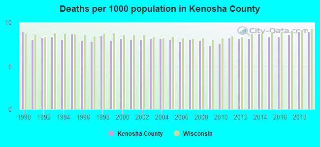 Deaths per 1000 population in Kenosha County