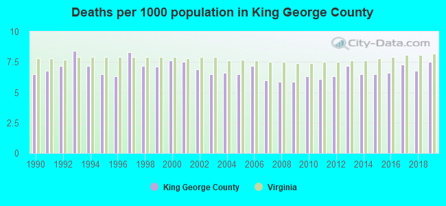 Deaths per 1000 population in King George County