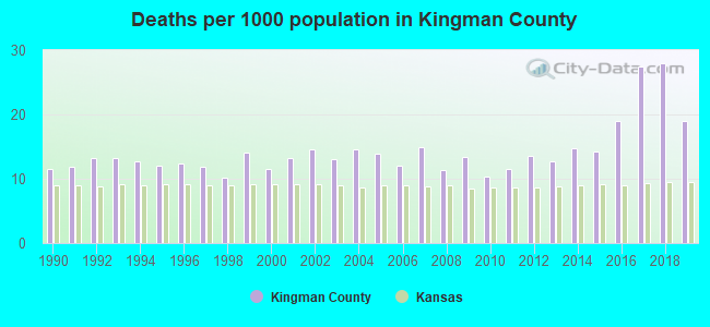 Deaths per 1000 population in Kingman County