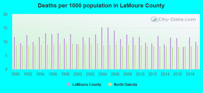 Deaths per 1000 population in LaMoure County