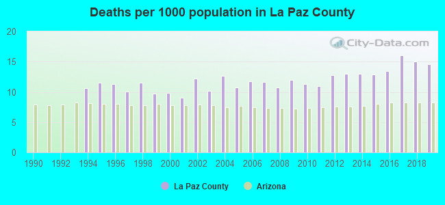 Deaths per 1000 population in La Paz County