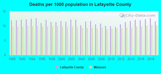 Deaths per 1000 population in Lafayette County