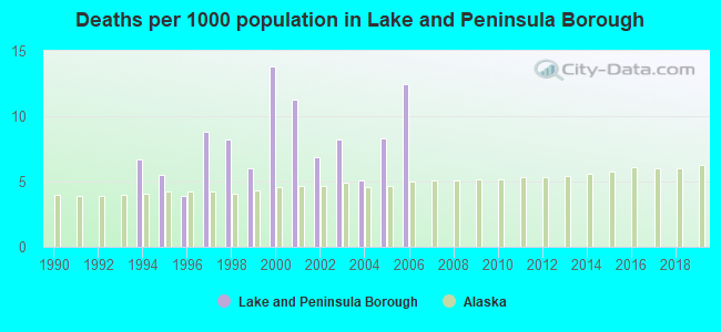 Deaths per 1000 population in Lake and Peninsula Borough