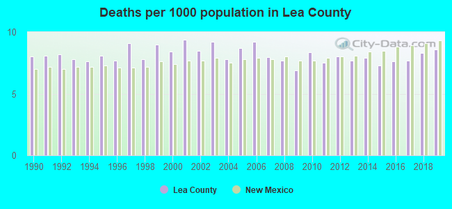 Deaths per 1000 population in Lea County