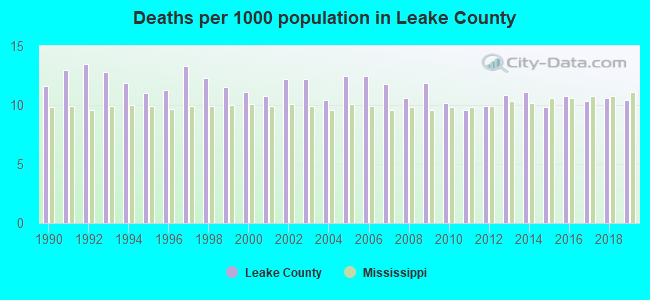 Deaths per 1000 population in Leake County