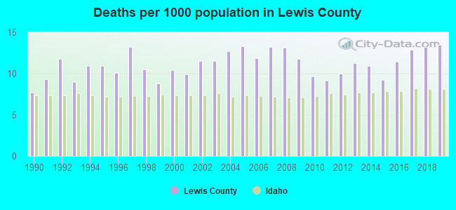 Deaths per 1000 population in Lewis County