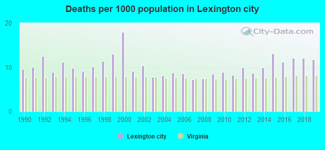 Deaths per 1000 population in Lexington city