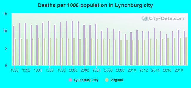 Deaths per 1000 population in Lynchburg city