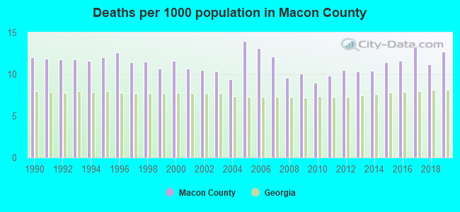 Deaths per 1000 population in Macon County