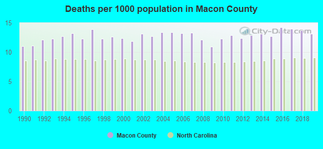 Deaths per 1000 population in Macon County