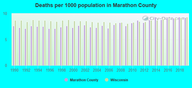 Deaths per 1000 population in Marathon County