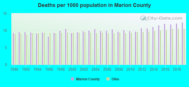 Deaths per 1000 population in Marion County