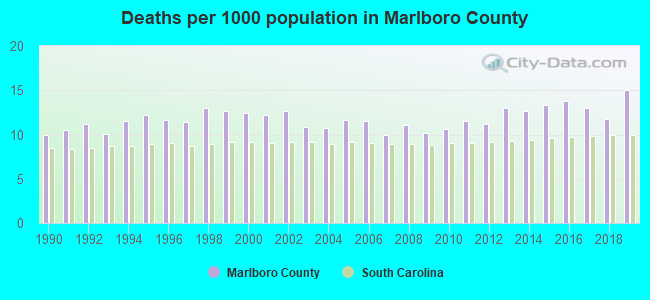 Deaths per 1000 population in Marlboro County