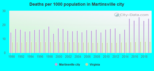 Deaths per 1000 population in Martinsville city